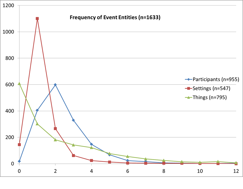 chart: frequencies of event participants